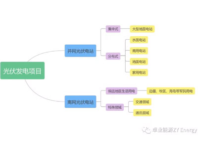 光伏電站并網(wǎng)和離網(wǎng)有什么區(qū)別？